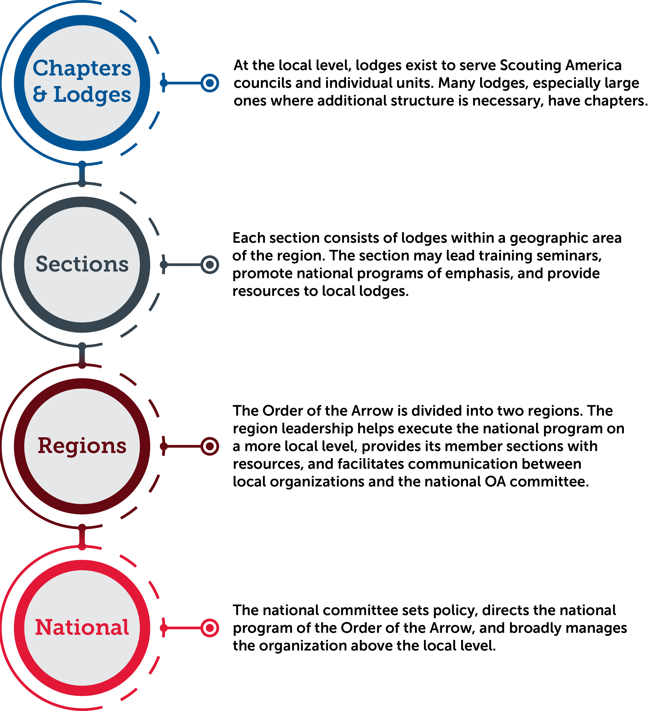 Graphic describing the OA structure starting from the lodge and chapter level and building up to sections, region, and finally the national level